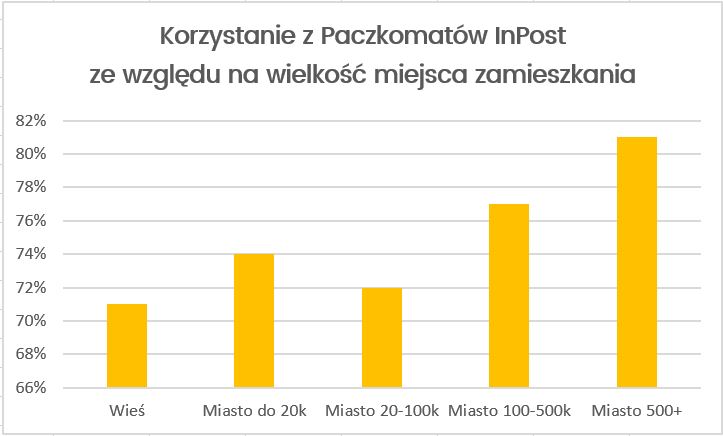 Badania Kantara Paczkomaty InPost